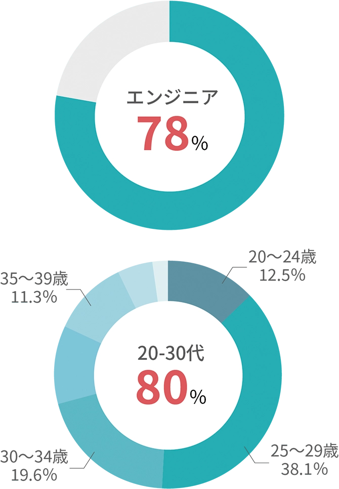 エンジニア78% / 20〜24歳 12.5% / 25〜29歳 38.1% / 30〜34歳 19.6% / 35〜39歳 11.3%